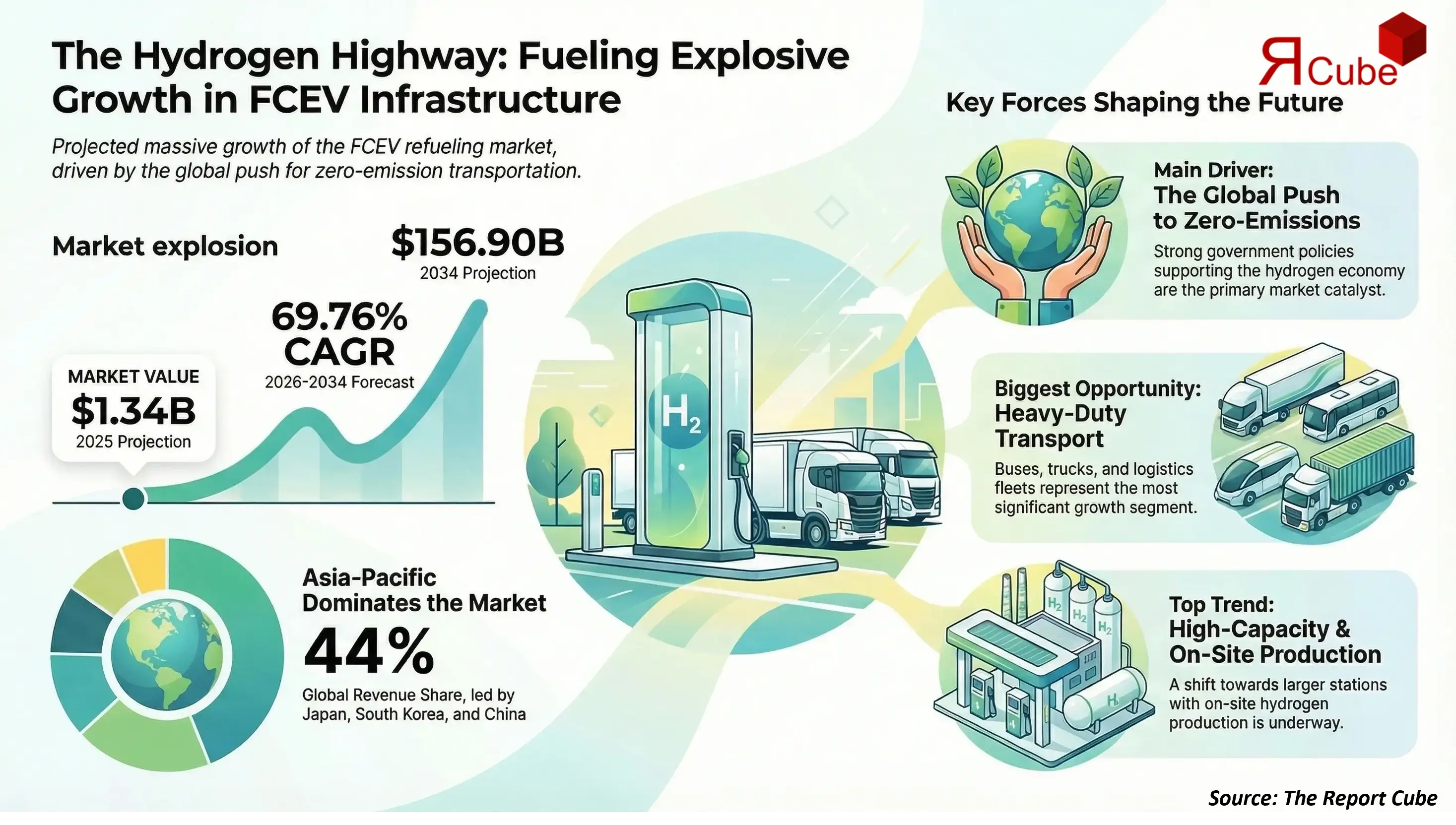 FCEV Refueling Infrastructure Market 2026-2034 infographic covering competitive landscape and insights